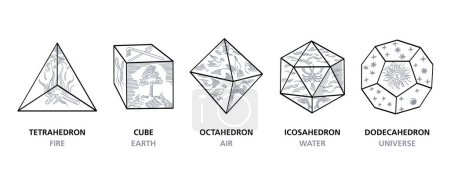 Platonic solids and the classical elements. Regular polyhedrons and assignments to the elements, as shown by Kepler in 1596. He named the fifth element universe, also known as aether or quintessence.