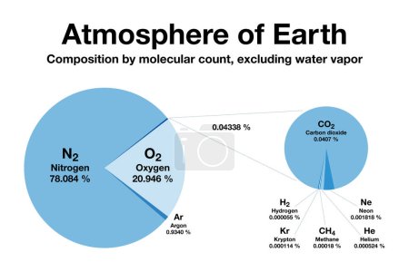 Atmosphäre der Erde, Kuchendiagramm. Zusammensetzung nach Molekularzahl, ohne Wasserdampf. Trockene Luft enthält 78 Prozent Stickstoff, 21 Prozent Sauerstoff, ein Prozent Argon und nur 0,04 Prozent Kohlendioxid..