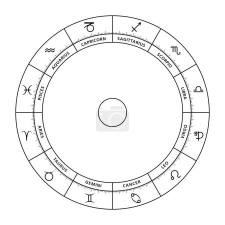 Zodiac wheel, with astrological signs and their latin names. Astrological chart and circle with twelve personality types, and characteristic modes of expression, used in modern horoscopic astrology.