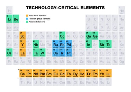 Éléments essentiels à la technologie figurant dans le tableau périodique. Les groupes de matières premières, qui sont critiques pour les technologies modernes. Terres rares (orange), groupe platine (bleu) et divers éléments chimiques (vert).