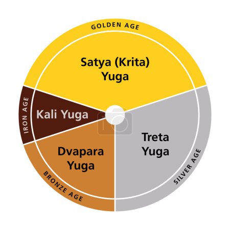 Yuga-Zyklus von vier Weltzeitaltern, in der Kosmologie des Hinduismus. Chatur Yuga, Satz der 4 Zeitalter, beginnend mit Satya (Krita) Yuga (Goldenes Zeitalter), gefolgt von Treta (Silber), Dvapara (Bronze) und Kali Yuga (Eisen)).