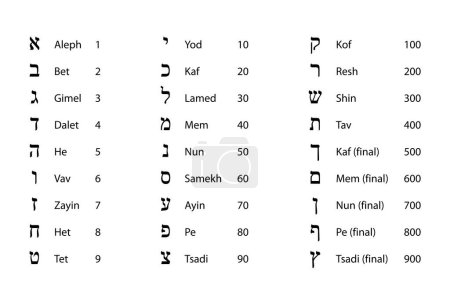 Illustration for Numeric values of Hebrew letters. Glyphs of the Hebrew alphabet with names and numeration. Traditionally used in Kabbalah and gematria, the practice of assigning a numerical value to a name, word, etc. - Royalty Free Image
