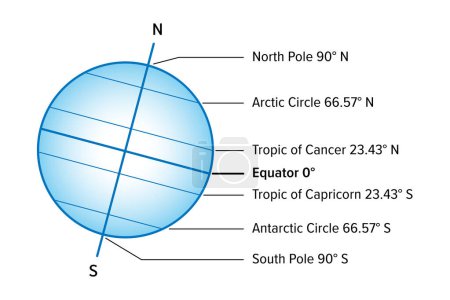 Ilustración de Latitudes nombradas en la Tierra. El ecuador es el más grande de los paralelos de importancia en la Tierra. Los otros cuatro son Círculo Ártico, Trópico de Cáncer, Trópico de Capricornio y el Círculo Antártico. - Imagen libre de derechos