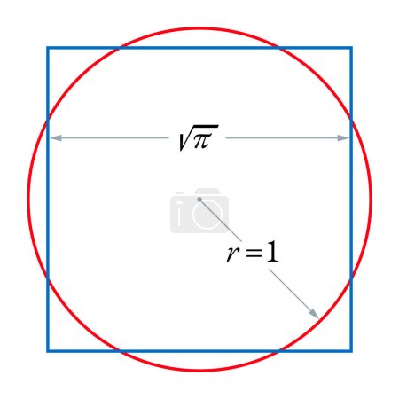 Illustration for Squaring the circle or also quadrature of the circle. The challenge of constructing a square with the area of a given circle by using only a finite number of steps with a compass and straightedge. - Royalty Free Image