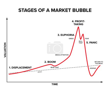 Phasen einer Marktblase. Minsky-Modell der fünf Stadien einer Blase, beginnend mit der Verdrängung, gefolgt von einem Boom, dann von Euphorie, die zu einem Höhepunkt der Gewinnmitnahmen führt und schließlich in Panik endet.