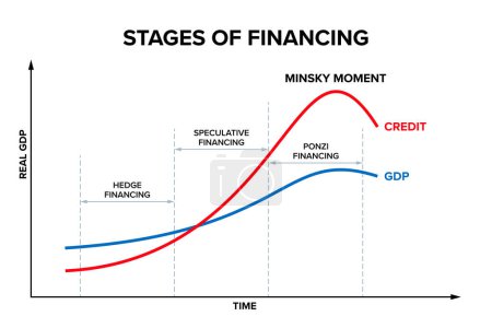 Phasen der Finanzierung und Minsky Moment, ein plötzlicher, großer Zusammenbruch der Vermögenswerte, der das Ende einer Wachstumsphase eines Zyklus auf den Kreditmärkten oder in der Geschäftstätigkeit markiert. Stilisiertes Minsky-Zyklusdiagramm.