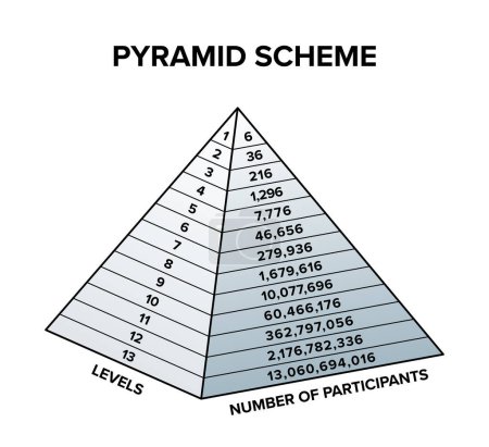 Régime pyramidal, modèle économique de progression exponentielle non durable. Chaque membre est tenu de recruter 6 nouvelles personnes. Les personnes de niveau 12 devraient recruter plus que la population mondiale.