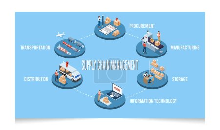 Illustration for 3D isometric Logistics Supply Chain Management concept with description of Fleet management, Warehousing, Materials handling, Inventory and Demand planning. Vector illustration eps10 - Royalty Free Image