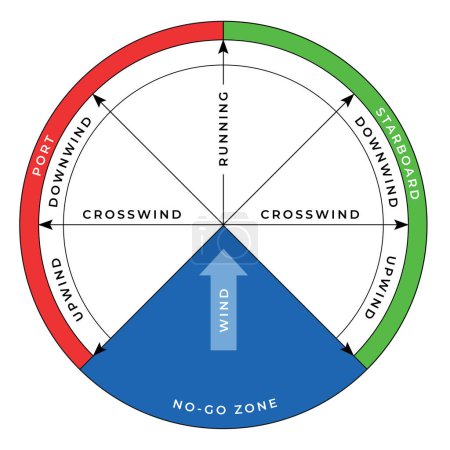Ilustración de Los puntos del esquema de navegación para la formación. Kitesurf ventana del viento diagrama. Aislado sobre fondo blanco - Imagen libre de derechos