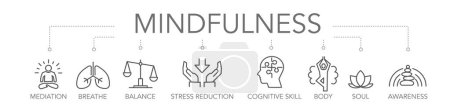 Mindfulness concept. Keywords and editable thin line vector icons