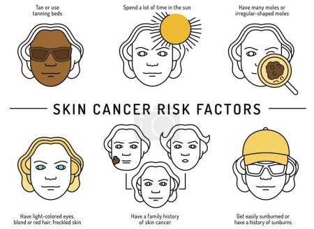 Skin cancer, malignant melanoma landscape poster in outline style. Medical linear banner. Exposure to UV radiation causes early aging and damage. Vector illustration isolated on a white background