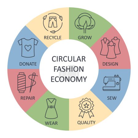 Photo for Circular economy fashion banner icons. Editable stroke colored infographic. Grow sew wear repair donate. Compost quality eco-friendly. Fashion design sustainable development. Vector set. - Royalty Free Image
