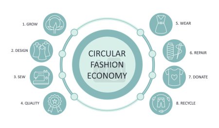 Photo for Circular economy fashion banner icons. Editable stroke green infographic. Compost quality eco friendly. Grow sew wear repair pass. Fashion design store sustainable development. Vector set element. - Royalty Free Image