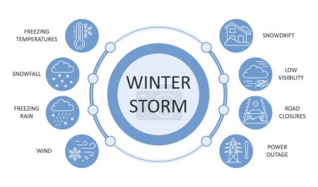 Photo for Winter storm icon banner. Editable stroke line set weather element. Infographic snowfall rain freezing temperature. Wind low visibility road closures snowdrift power outage. Stock vector illustration. - Royalty Free Image