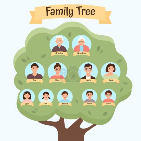 Ilustración de Árbol genealógico de tres generaciones. Abuelos, padres, hijos.Ilustración vectorial - Imagen libre de derechos