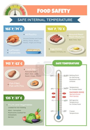Ilustración de Infografías de seguridad alimentaria HACCP con texto editable y termómetro con secciones codificadas por color para una ilustración segura del vector de temperatura - Imagen libre de derechos