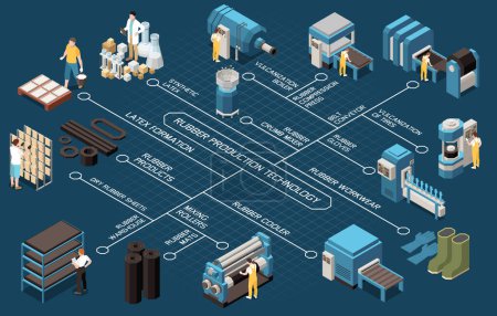 Illustration for Rubber production technology isometric flowchart representing plant equipment and finished products so as workwear gaskets mats tires for car isometric vector illustration - Royalty Free Image