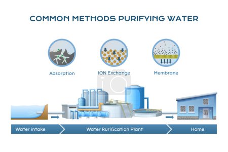 Illustration for Water treatment cleaning purification composition with text captions round icons for membrane adsorption and ion exchange vector illustration - Royalty Free Image