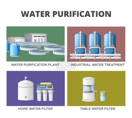 Ilustración de Equipo de purificación de limpieza de tratamiento de agua con cuatro composiciones para filtros de agua de mesa y tanques de almacenamiento ilustración vectorial - Imagen libre de derechos