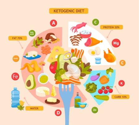 Illustration for Ketogenic diet flat infographics background with diagram showing percentage of fats protein and carbs in keto food vector illustration - Royalty Free Image
