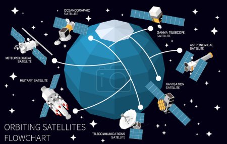 Téléchargez les illustrations : Organigramme isométrique de la technologie des satellites en orbite avec divers types d'engins spatiaux dans l'espace Illustration vectorielle 3D - en licence libre de droit