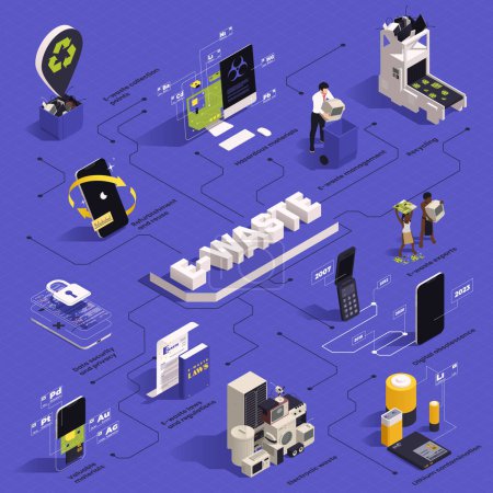 Illustration for E-waste management isometric infographics with flowchart of isolated icons with obsolete consumer electronics and batteries vector illustration - Royalty Free Image
