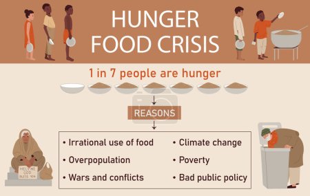 Ilustración de Infografía del hambre y la crisis alimentaria con símbolos de superpoblación ilustración vectorial plana - Imagen libre de derechos