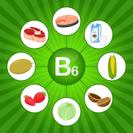 Illustration for Square poster with food products containing vitamin B6. Pyridoxamine. Medicine, diet, healthy eating, infographics. Flat cartoon food elements on a bright green background with sunbeam - Royalty Free Image
