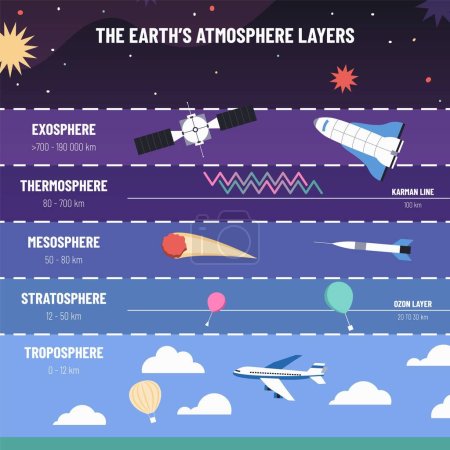 Capas de atmósfera terrestre. Lista de estructuras de exosfera, termosfera, mesosfera, estratosfera y troposfera. Educación vector infografía de la atmósfera, la troposfera y la exosfera ilustración