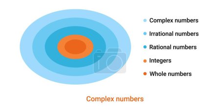 Illustration for Complex numbers round diagram. Mathematical scheme for algebraic formulas and schematic design of calculations with rational vector learning - Royalty Free Image