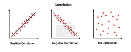 Positive und negative Korrelationskurve. Geometrisches Diagramm mit mathematischen Variablen und Informationsstreufunktionen mit Vektorberechnungen
