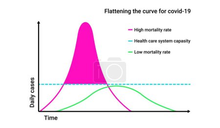 Abflachende Kurve für covid 19-Infografik. Diagramm der Sterblichkeit und des Todes durch Infektion mit Quarantäne-Isolation und Ausbruch schmerzhafter Vektorepidemien