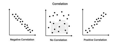Grafik zur Korrelationsstatistik. Positives und negatives geometrisches Diagramm mit mathematischen Variablen- und Informationsstreufunktionen mit Vektorberechnungen
