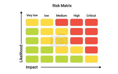 Tableau matriciel des risques. Infographies pour évaluer la stratégie de données avec la gestion des processus et diagramme des décisions sécuritaires avec la probabilité d'impacts vectoriels