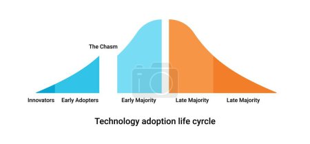 Lebenszyklusdiagramm der Technologieumsetzung. Bereitstellungs- und Entwicklungsstrategie mit Management-Analyse und agiler Vektor-Deployment-Methodik