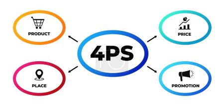 Marketing 4ps mix. Infografik und Angebotsstrategie mit Ankündigung von Geschäftsangeboten und Verwaltung erfolgreicher Verkäufe mit Vektorwerbung