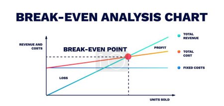 Break-even-Analysediagramm. Diagramm des Marketingplans für Unternehmen und Unternehmensaktivitäten mit Strukturmanagementtechnologien und Kosten für Vektorinvestitionen