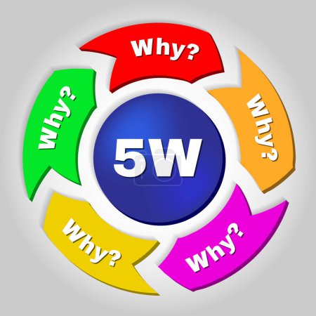 Illustration for Infographic showing a method called 5w used in large enterprises. The aim of the method is to find the cause of the problem and solve it. - Royalty Free Image
