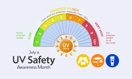 El mes de conciencia de la seguridad UV se observa cada año en julio, es un tipo de radiación electromagnética que hace que los carteles de luz negra brillen, y es responsable de los bronceos y quemaduras solares de verano. Renderizado 3D