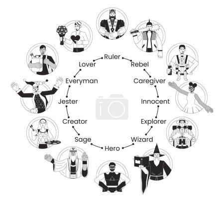 Illustration for Personality archetypes bw concept vector spot illustrations. Psychology people characteristics 2D cartoon flat line monochromatic characters for web UI design. Editable isolated outline hero image - Royalty Free Image