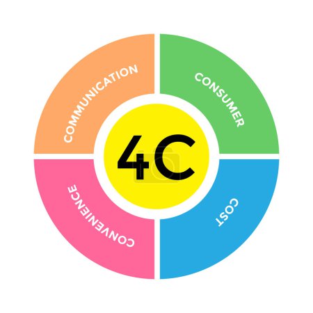 Téléchargez les illustrations : Illustration du concept 4C Marketing Mix dans un modèle Infographie avec icônes - en licence libre de droit