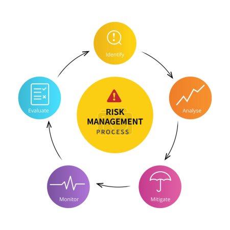 Diagrama del proceso de gestión de riesgos de identificar, analizar, mitigar, monitorear y evaluar con flecha e icono