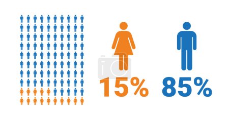 Illustration for 15% female, 85% male comparison infographic. Percentage men and women share. Vector chart. - Royalty Free Image