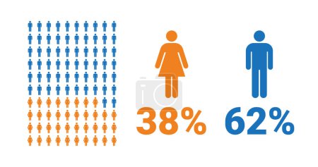 Illustration for 38% female, 62% male comparison infographic. Percentage men and women share. Vector chart. - Royalty Free Image