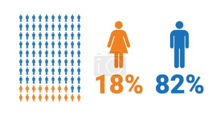Illustration for 18% female, 82% male comparison infographic. Percentage men and women share. Vector chart. - Royalty Free Image