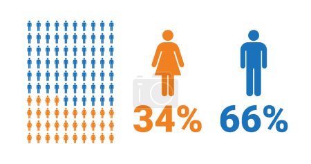 Illustration for 34% female, 66% male comparison infographic. Percentage men and women share. Vector chart. - Royalty Free Image