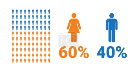 Illustration for 60% female, 40% male comparison infographic. Percentage men and women share. Vector chart. - Royalty Free Image