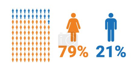 Illustration for 79% female, 21% male comparison infographic. Percentage men and women share. Vector chart. - Royalty Free Image