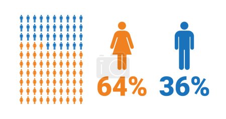 Illustration for 64% female, 36% male comparison infographic. Percentage men and women share. Vector chart. - Royalty Free Image