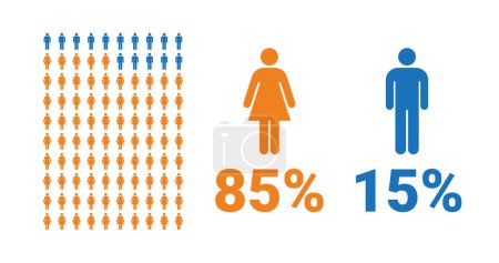 Illustration for 85% female, 15% male comparison infographic. Percentage men and women share. Vector chart. - Royalty Free Image